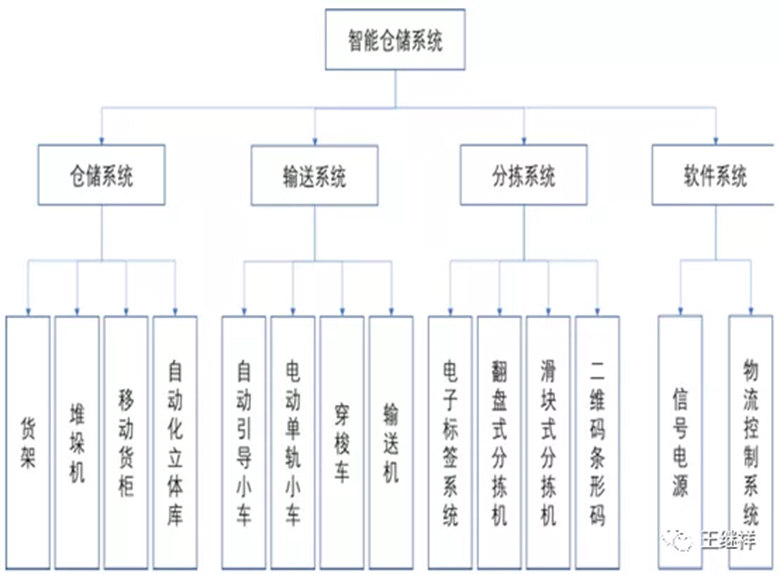 【物流】王继祥：2021年中国物流技术与装备市场分析