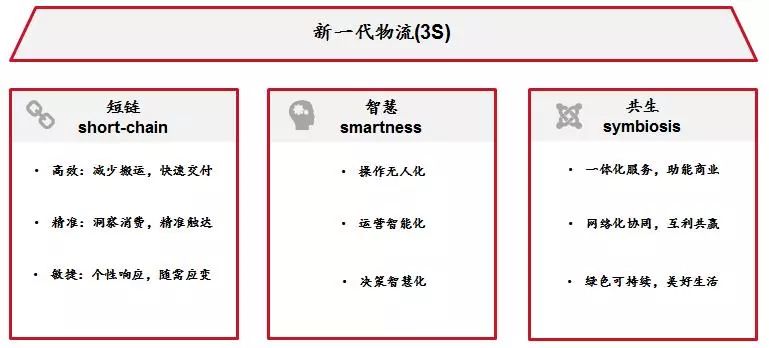 重磅发布：新一代物流发展趋势研究